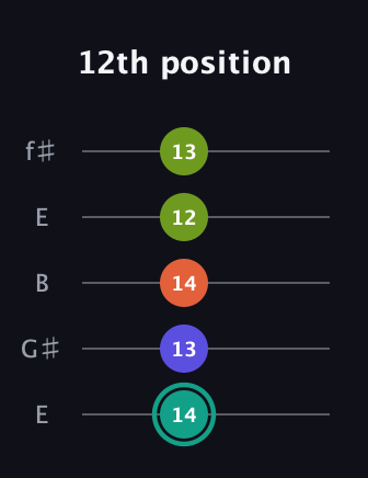 F♯ Minor 7th Sharp 9th guitar tab — 12th position (14 13 14 12 13) in Open D (f♯DF♯AD) · Capo 2