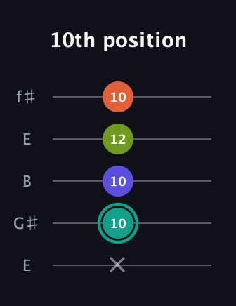 F♯ Minor 7th guitar tab — 10th position (x 10 10 12 10) in Open D (f♯DF♯AD) · Capo 2