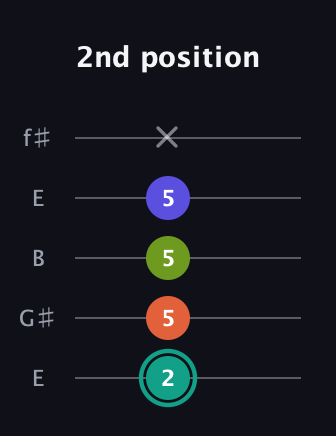F♯ Minor 7th guitar tab — 2nd position (2 5 5 5 x) in Open D (f♯DF♯AD) · Capo 2