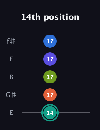 F♯ Minor 9th Sharp 13th guitar tab — 14th position (14 17 17 17 17) in Open D (f♯DF♯AD) · Capo 2