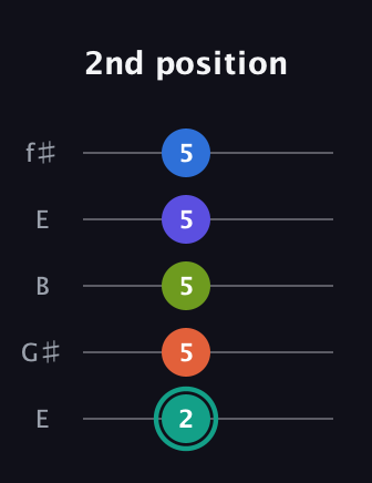 F♯ Minor 9th Sharp 13th guitar tab — 2nd position (2 5 5 5 5) in Open D (f♯DF♯AD) · Capo 2