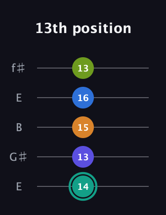 F♯ Minor 9th Sharp 5th guitar tab — 13th position (14 13 15 16 13) in Open D (f♯DF♯AD) · Capo 2