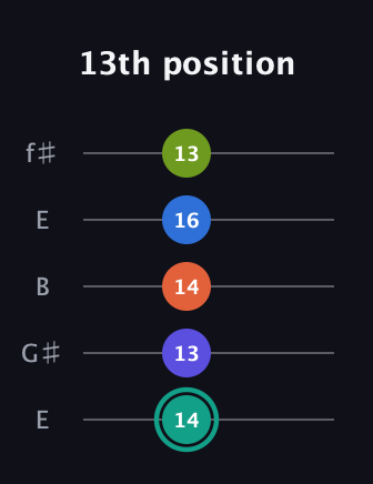 F♯ Minor 9th guitar tab — 13th position (14 13 14 16 13) in Open D (f♯DF♯AD) · Capo 2