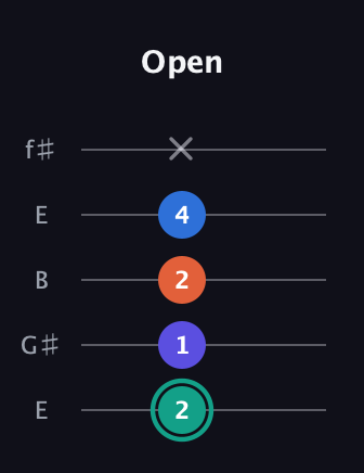 F♯ Minor Added 2nd guitar tab — Open (2 1 2 4 x) in Open D (f♯DF♯AD) · Capo 2