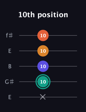 F♯ Minor Flat 13th guitar tab — 10th position (x 10 10 10 10) in Open D (f♯DF♯AD) · Capo 2