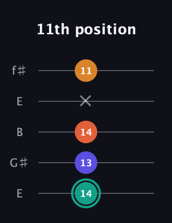 F♯ Minor Flat 13th guitar tab — 11th position (14 13 14 x 11) in Open D (f♯DF♯AD) · Capo 2