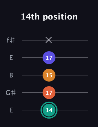 F♯ Minor Flat 13th guitar tab — 14th position (14 17 15 17 x) in Open D (f♯DF♯AD) · Capo 2