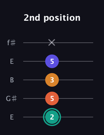 F♯ Minor Flat 13th guitar tab — 2nd position (2 5 3 5 x) in Open D (f♯DF♯AD) · Capo 2