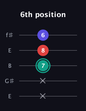 F♯ Minor Flat 5th guitar tab — 6th position (x x 7 8 6) in Open D (f♯DF♯AD) · Capo 2