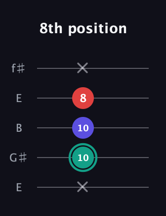 F♯ Minor Flat 5th guitar tab — 8th position (x 10 10 8 x) in Open D (f♯DF♯AD) · Capo 2