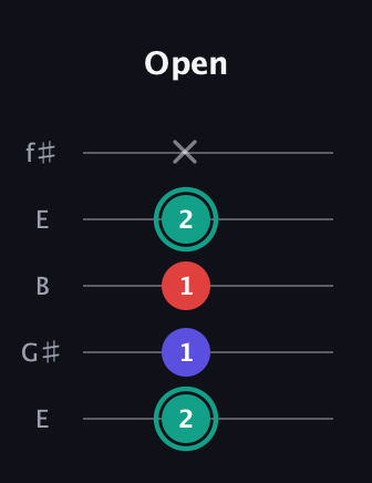 F♯ Minor Flat 5th guitar tab — Open (2 1 1 2 x) in Open D (f♯DF♯AD) · Capo 2