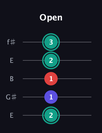 F♯ Minor Flat 5th guitar tab — Open (2 1 1 2 3) in Open D (f♯DF♯AD) · Capo 2