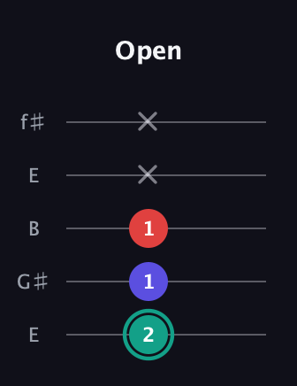 F♯ Minor Flat 5th guitar tab — Open (2 1 1 x x) in Open D (f♯DF♯AD) · Capo 2