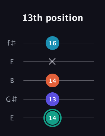 F♯ Minor Flat 9th guitar tab — 13th position (14 13 14 x 16) in Open D (f♯DF♯AD) · Capo 2
