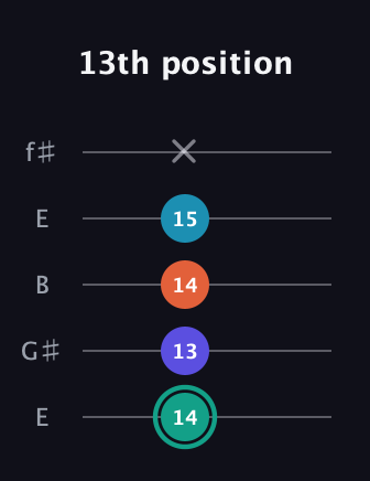 F♯ Minor Flat 9th guitar tab — 13th position (14 13 14 15 x) in Open D (f♯DF♯AD) · Capo 2