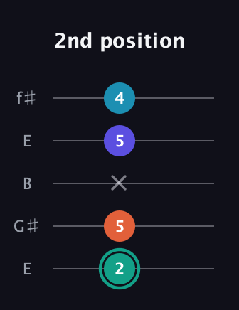 F♯ Minor Flat 9th guitar tab — 2nd position (2 5 x 5 4) in Open D (f♯DF♯AD) · Capo 2
