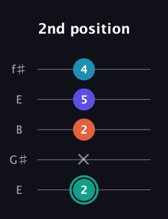 F♯ Minor Flat 9th guitar tab — 2nd position (2 x 2 5 4) in Open D (f♯DF♯AD) · Capo 2