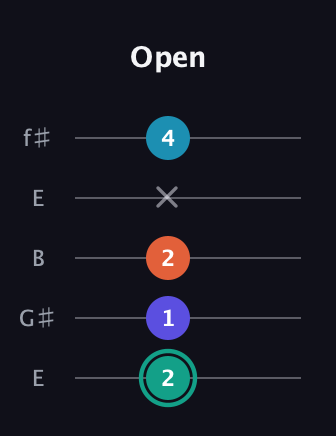 F♯ Minor Flat 9th guitar tab — Open (2 1 2 x 4) in Open D (f♯DF♯AD) · Capo 2
