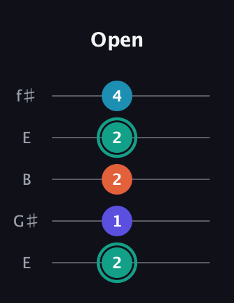 F♯ Minor Flat 9th guitar tab — Open (2 1 2 2 4) in Open D (f♯DF♯AD) · Capo 2