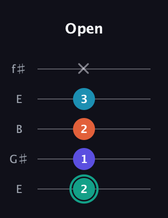 F♯ Minor Flat 9th guitar tab — Open (2 1 2 3 x) in Open D (f♯DF♯AD) · Capo 2