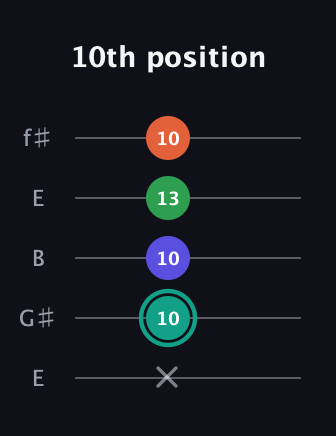 F♯ Minor major 7th Sharp 9th guitar tab — 10th position (x 10 10 13 10) in Open D (f♯DF♯AD) · Capo 2