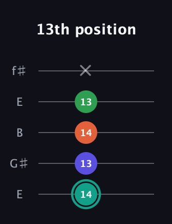 F♯ Minor major 7th Sharp 9th guitar tab — 13th position (14 13 14 13 x) in Open D (f♯DF♯AD) · Capo 2