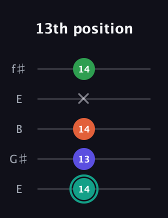 F♯ Minor major 7th Sharp 9th guitar tab — 13th position (14 13 14 x 14) in Open D (f♯DF♯AD) · Capo 2