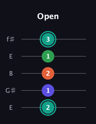 F♯ Minor major 7th Sharp 9th guitar tab — Open (2 1 2 1 3) in Open D (f♯DF♯AD) · Capo 2
