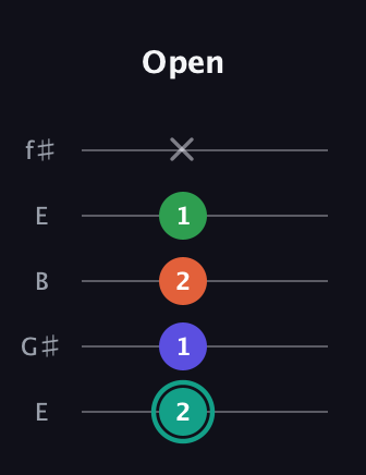 F♯ Minor major 7th Sharp 9th guitar tab — Open (2 1 2 1 x) in Open D (f♯DF♯AD) · Capo 2
