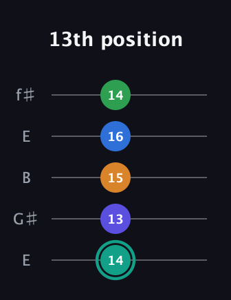 F♯ Minor major 9th Sharp 5th guitar tab — 13th position (14 13 15 16 14) in Open D (f♯DF♯AD) · Capo 2