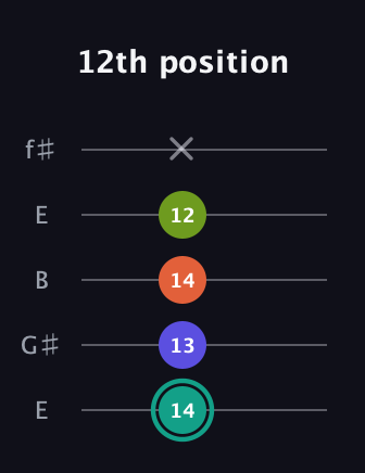 F♯ Minor Sharp 13th guitar tab — 12th position (14 13 14 12 x) in Open D (f♯DF♯AD) · Capo 2