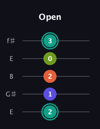 F♯ Minor Sharp 13th guitar tab — Open (2 1 2 0 3) in Open D (f♯DF♯AD) · Capo 2