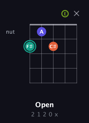 F♯ Minor Sharp 13th guitar chord — Open (2 1 2 0 x) fretboard diagram in Open D (f♯DF♯AD) · Capo 2