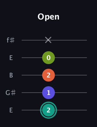F♯ Minor Sharp 13th guitar tab — Open (2 1 2 0 x) in Open D (f♯DF♯AD) · Capo 2