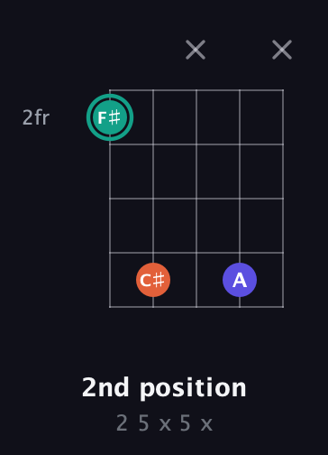 F♯ Minor Sharp 9th guitar chord — 2nd position (2 5 x 5 x) fretboard diagram in Open D (f♯DF♯AD) · Capo 2