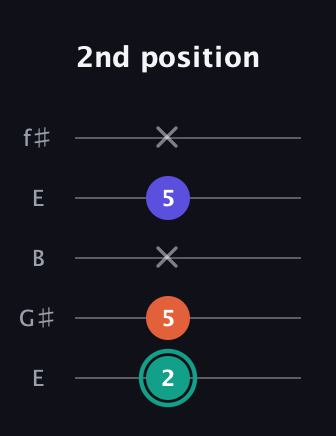 F♯ Minor Sharp 9th guitar tab — 2nd position (2 5 x 5 x) in Open D (f♯DF♯AD) · Capo 2