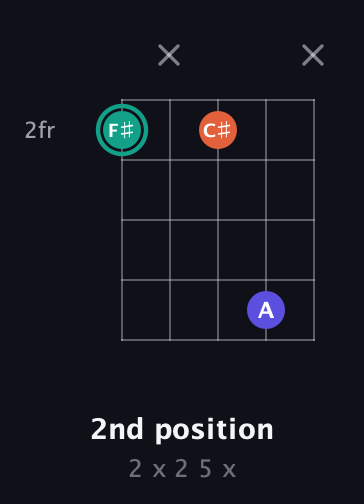 F♯ Minor Sharp 9th guitar chord — 2nd position (2 x 2 5 x) fretboard diagram in Open D (f♯DF♯AD) · Capo 2