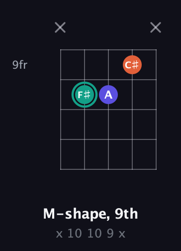 F♯ Minor Sharp 9th guitar chord — M-shape, 9th (x 10 10 9 x) fretboard diagram in Open D (f♯DF♯AD) · Capo 2