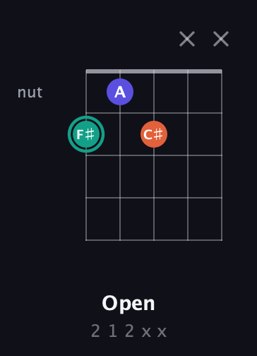 F♯ Minor Sharp 9th guitar chord — Open (2 1 2 x x) fretboard diagram in Open D (f♯DF♯AD) · Capo 2