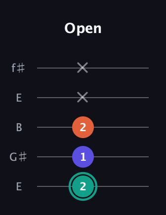 F♯ Minor Sharp 9th guitar tab — Open (2 1 2 x x) in Open D (f♯DF♯AD) · Capo 2