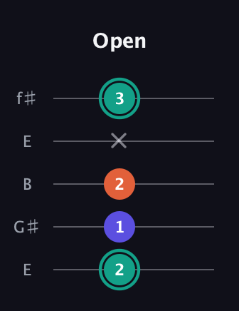 F♯ Minor Sharp 9th guitar tab — Open (2 1 2 x 3) in Open D (f♯DF♯AD) · Capo 2