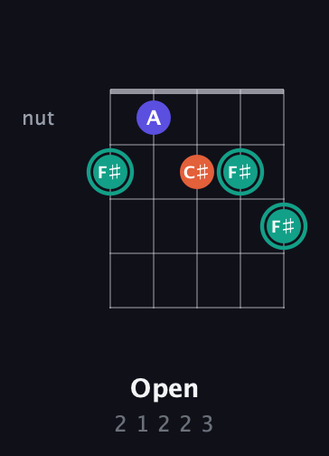 F♯ Minor Sharp 9th guitar chord — Open (2 1 2 2 3) fretboard diagram in Open D (f♯DF♯AD) · Capo 2
