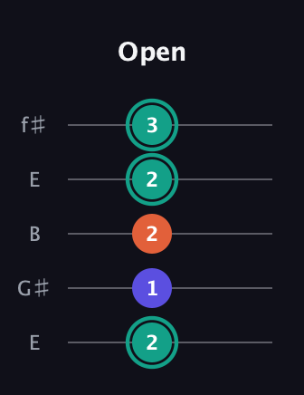 F♯ Minor Sharp 9th guitar tab — Open (2 1 2 2 3) in Open D (f♯DF♯AD) · Capo 2