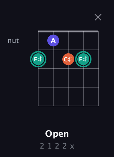 F♯ Minor Sharp 9th guitar chord — Open (2 1 2 2 x) fretboard diagram in Open D (f♯DF♯AD) · Capo 2