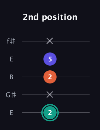 F♯ Minor guitar tab — 2nd position (2 x 2 5 x) in Open D (f♯DF♯AD) · Capo 2