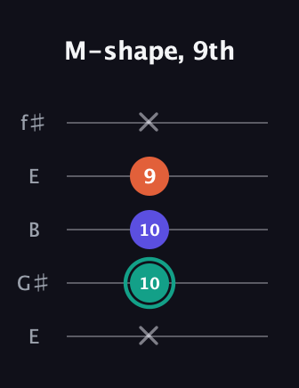 F♯ Minor guitar tab — M-shape, 9th (x 10 10 9 x) in Open D (f♯DF♯AD) · Capo 2