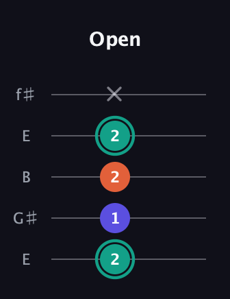 F♯ Minor guitar tab — Open (2 1 2 2 x) in Open D (f♯DF♯AD) · Capo 2