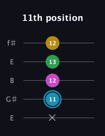 G Augmented 7th Sharp 13th guitar tab — 11th position (x 11 12 13 12) in Open D (f♯DF♯AD) · Capo 2