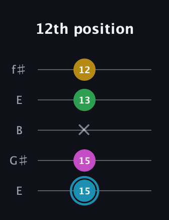 G Augmented 7th Sharp 13th guitar tab — 12th position (15 15 x 13 12) in Open D (f♯DF♯AD) · Capo 2