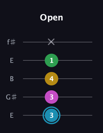 G Augmented 7th Sharp 13th guitar tab — Open (3 3 4 1 x) in Open D (f♯DF♯AD) · Capo 2